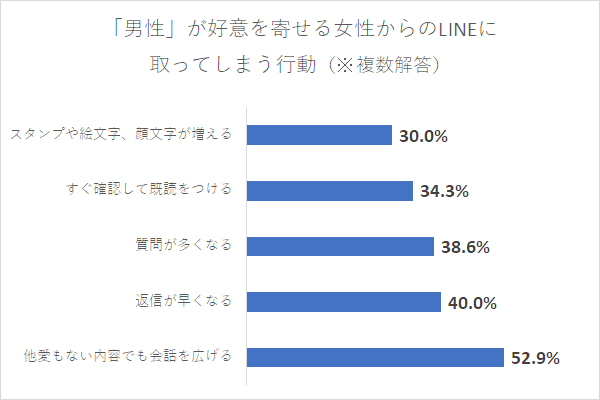 男性の脈ありline 好意の男性心理を見抜くポイントは